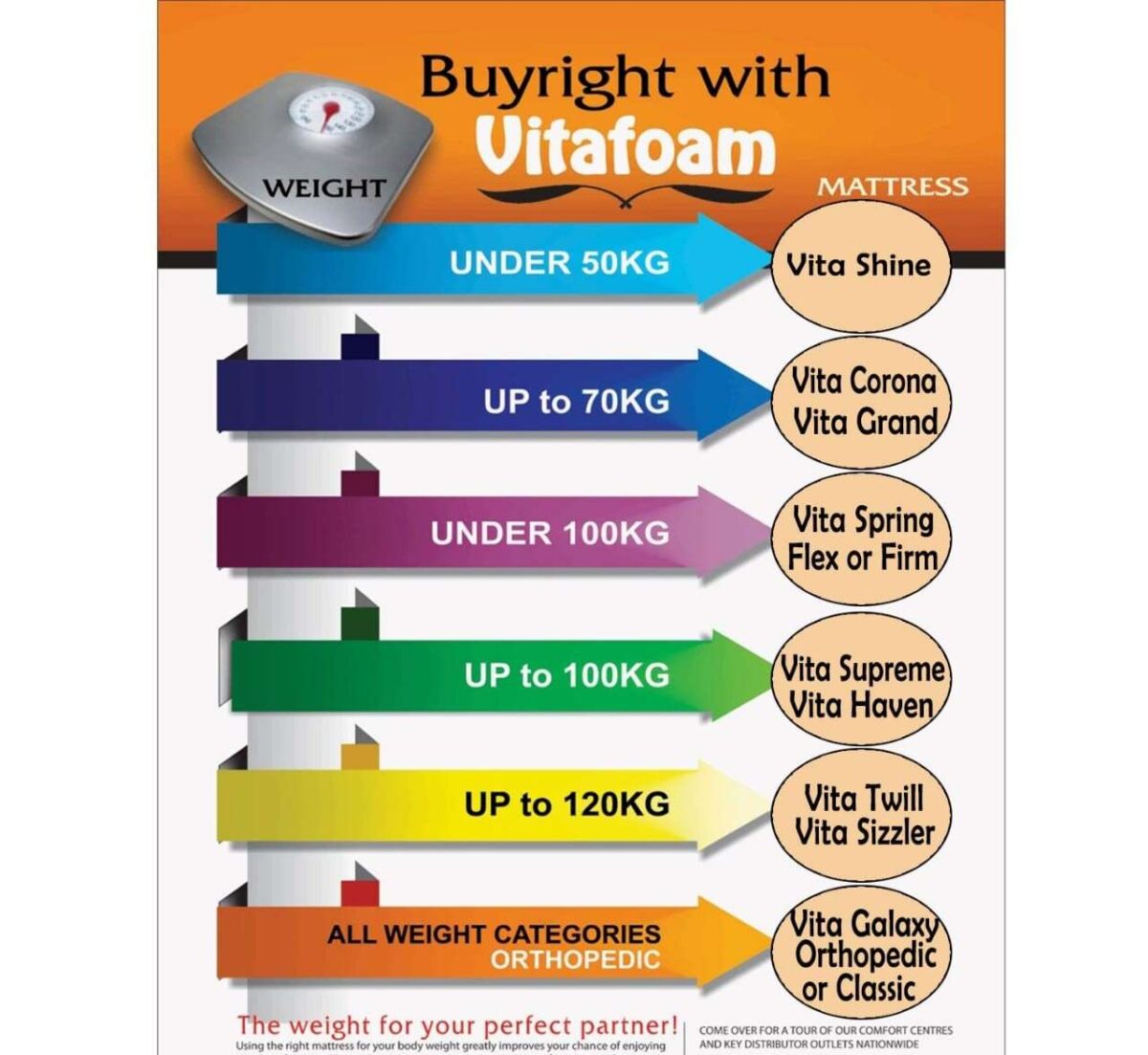 Genuine VitaFoam Haven Mattress (6ft by 6ft by 10inches thickness) - Image 2